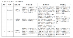 群眾意見整改反饋辦理情況一覽表